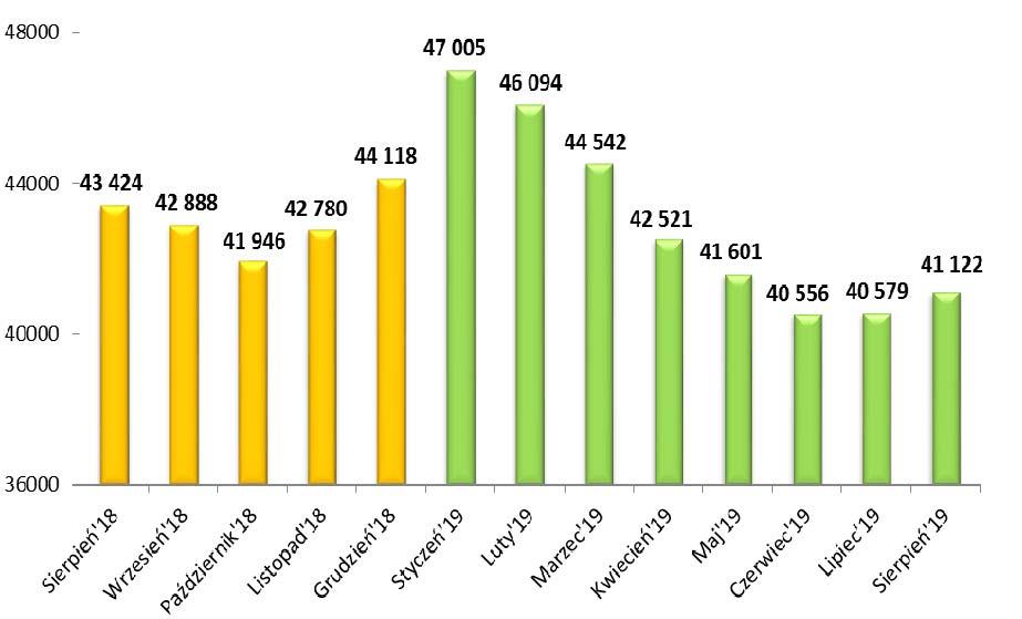 2 W regionie nadal utrzymuje się znaczne zróżnicowanie terytorialne natężenia bezrobocia.