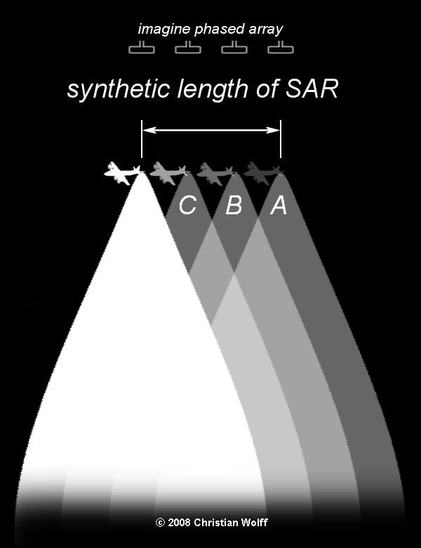SAR (ang. Synthetic Aperture Radar) RAR (ang.