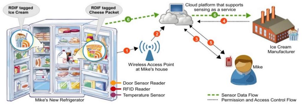 7 IoT Internet of