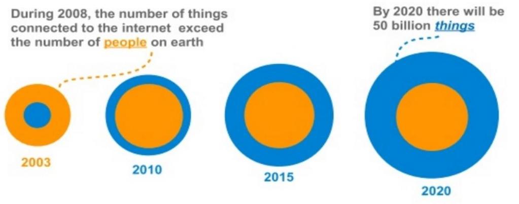 IoT Internet of Things - światowa tendencja W 2003 liczba urządzeń podłączonych do internetu nie przewyższała liczby ludności Do roku 2020 liczba urządzeń IoT