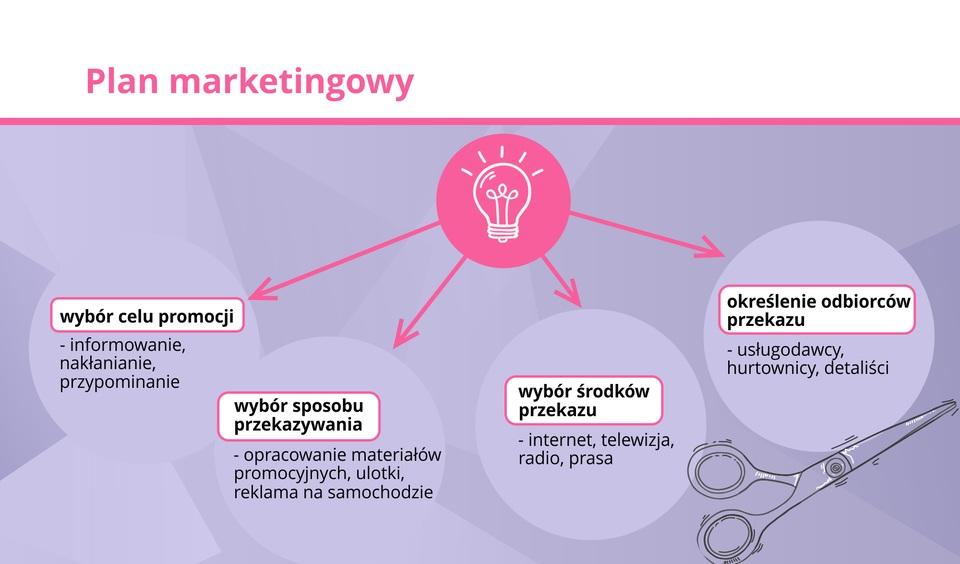 Plan markengowy - czyli od czego zacząć