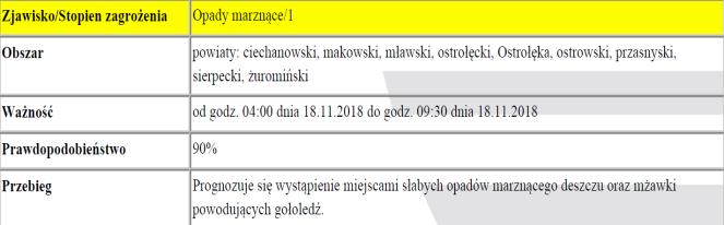 Występują również podwyższone wartości dla PM10 i prognoza wskazuje na przekroczenie wartości 80 μg/m 3 dla pyłu zawieszonego PM10 liczonej jako