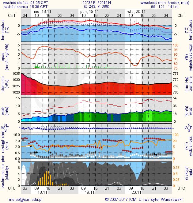 METEOROGRAMY dla głównych miast województwa