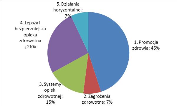 2. Priorytety i mechanizmy finansowania W 2016 r. łączny rozdysponowany budżet operacyjny (56 695 888,83 EUR) został rozdzielony pomiędzy cztery szczegółowe cele programu w sposób następujący: 1.