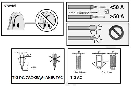 PRZYGOTOWANIE ELEKTROD WOLFRAMOWYCH Rys. 2 Przygotowanie elektrod wolframowych w zależności od rodzaju prądu spawania Tabela 1.