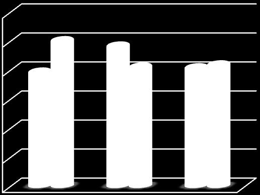 zmian dochodów i wydatków Gminy Olesno w latach 2011 2013 30 000 000,00 25 000 000,00 20 000 000,00 15 000 000,00 10 000 000,00 Dochody Wydatki 5 000 000,00 0,00 2011 2012 2013 Największy wzrost