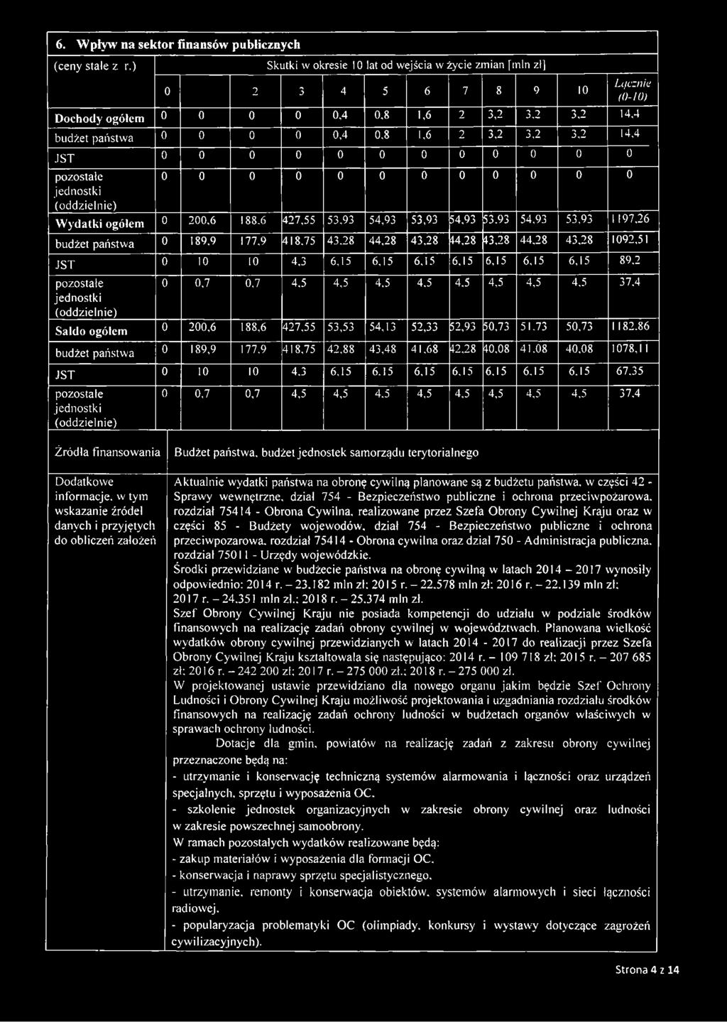 (oddzielnie) 0 2 0 0 0 o 0 0 0 0 0 0 0 0 0 0 0 200,6 188.6 427.55 Skutki w okresie 10 lat od wejścia w życie zmian [min zł] 0 0,4 4 5 6 7 0.4 0.8 1.6 2 0,8 1,6 2 0 0 0 0 o o o 53.93 54,93 0 189,9 177.