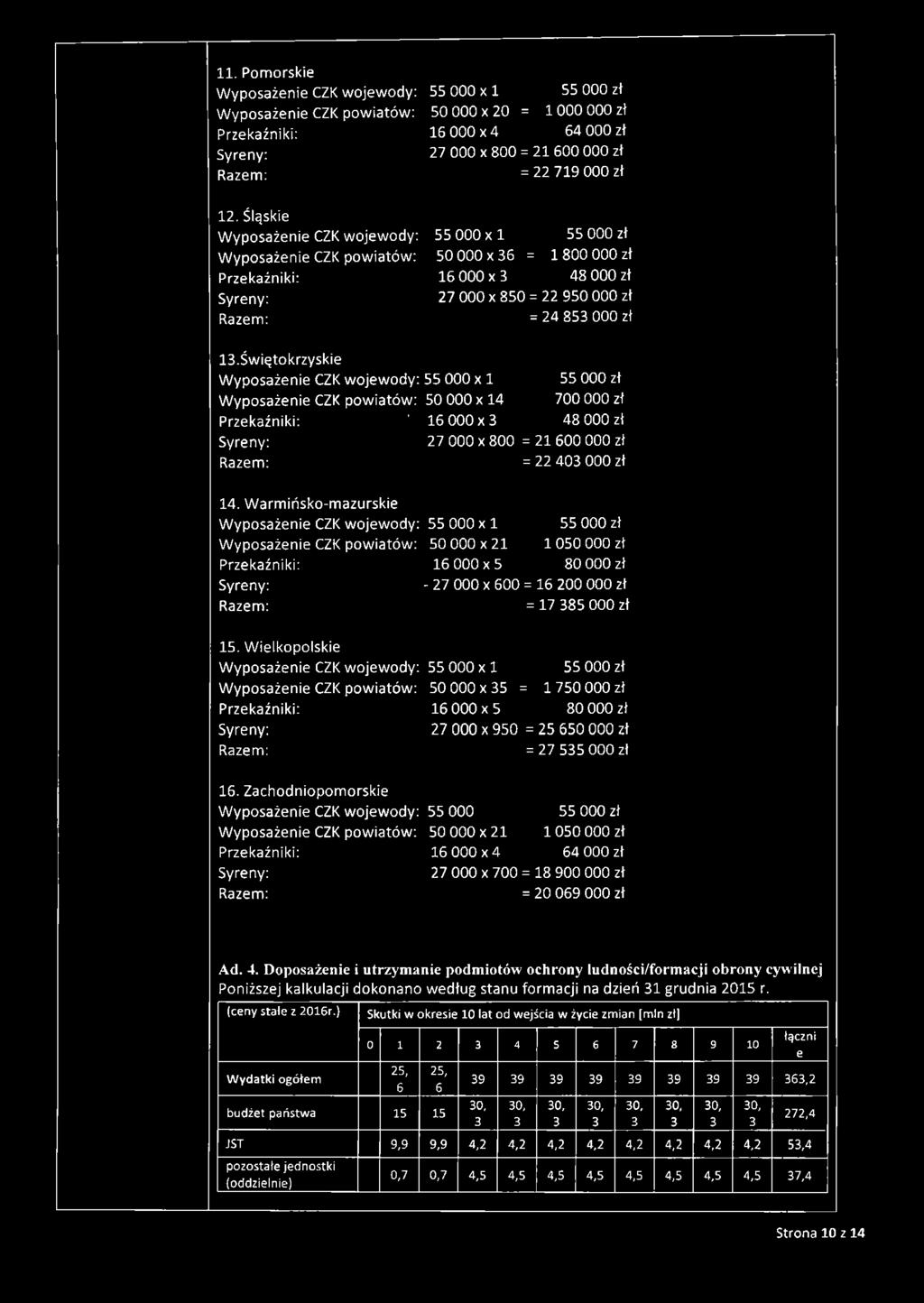 Śląskie Wyposażenie CZK wojewody: 55 000 x 1 Wyposażenie CZK powiatów: 50 000x36 = 55 000 zł 1 800 000 zł Przekaźniki: 16 000 x 3 48 000 zł Syreny: Razem: 27 000 x 850 = 22 950 000 zł = 24 853 000 zł