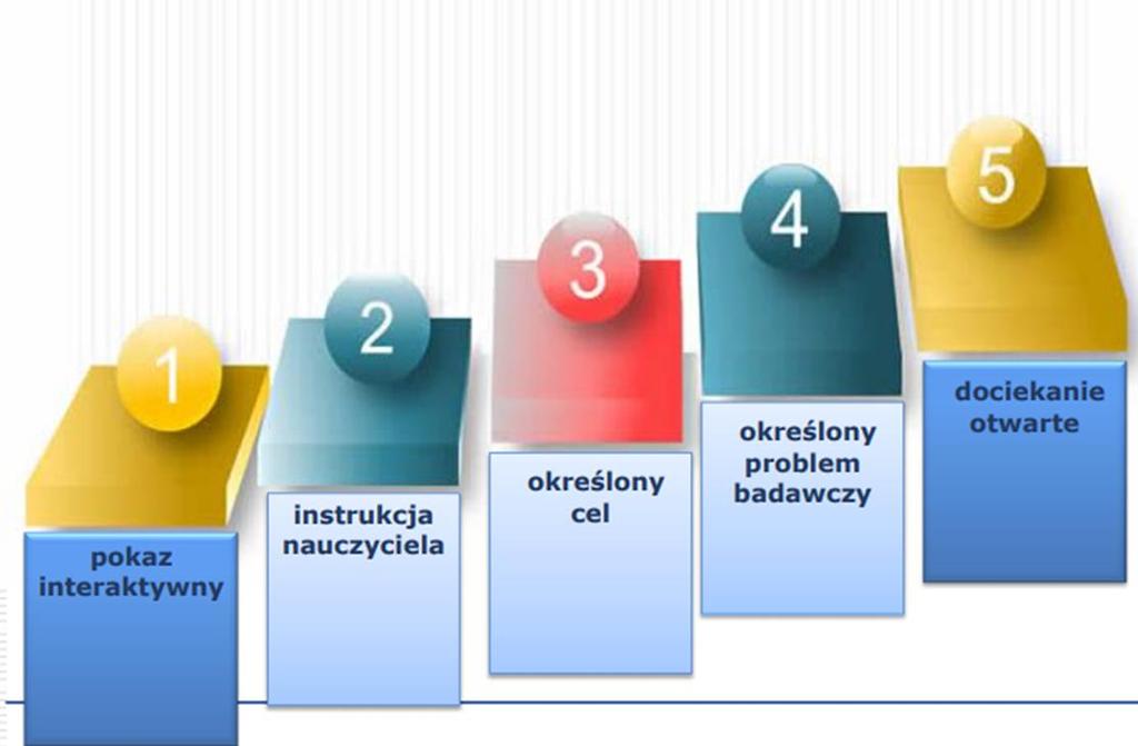 Schodami w górę, czyli 5 kroków wtajemniczenia z IBSE Grafika: Masłowska M., GO-LAB.