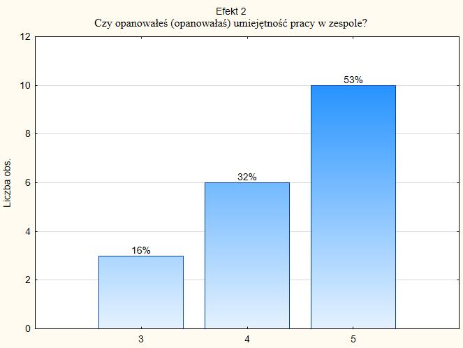 ANKIETY ABSOLWENTA Pytanie IX Jak oceniasz efekty kształcenia w Politechnice Opolskiej?