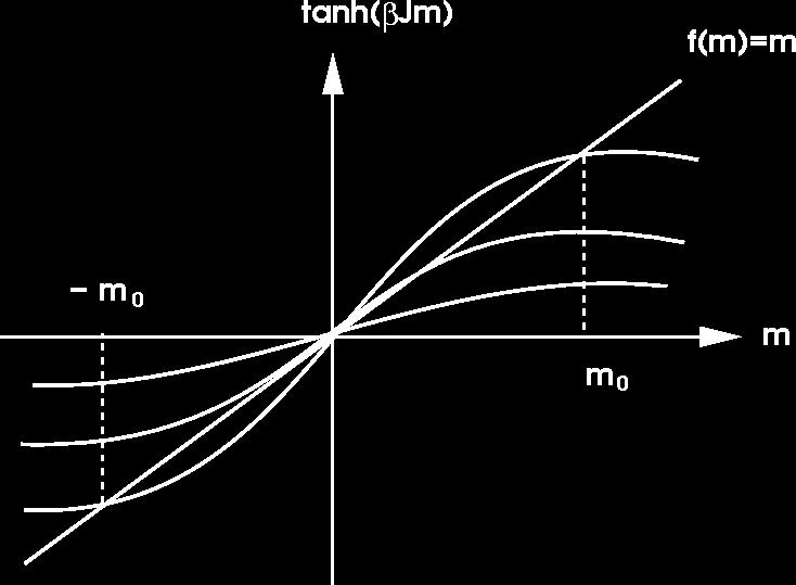 Rozwiązanie średniopolowe m = tanh βjzm + βh