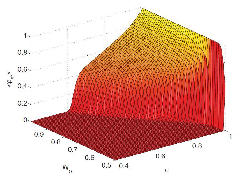 Dyskusja o typie przejścia Dla W 0 0.5 absorpcyjny stan ferromagnetyczny Dla W 0 > 0.