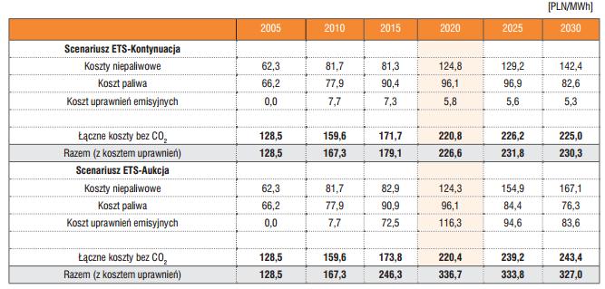 WYMIAR FINANSOWY Średnie koszty wytwarzania energii