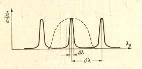 Poza pewnym przedziałem Δλ = λ i (Δδ/δ) = λ i Δδ/2Kπ; gdzie Δδ można wyznaczyć dla danego R ze wzorów opisujących I r i, intensywność światła przechodzącego będzie pomijalnie mała.