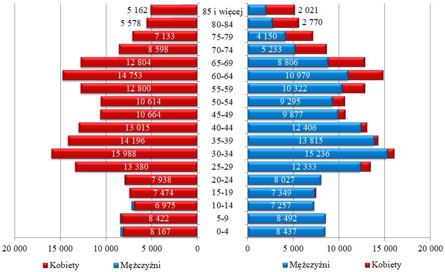 2. Ludność w wieku 60+ w Lublinie Wykres 7.