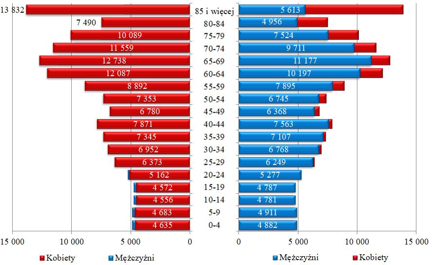 2. Ludność w wieku 60+ w Lublinie Wykres 9. Struktura ludności według płci i grup wiekowych w Lublinie w 2050 r.