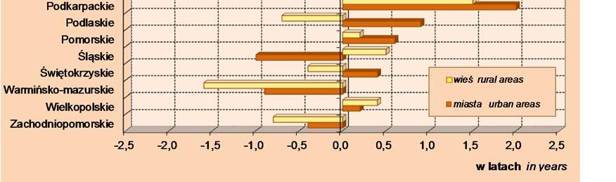 mniejsze wśród mieszkańców miast i wynosiły od 6,5 lat w województwie