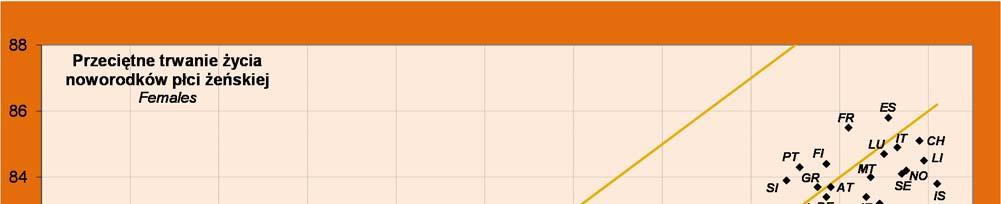 31 Rys. 10. Przeciętne trwanie życia noworodka w krajach europejskich Fig. 10. Life expectancy at birth in European countries Uwaga: Objaśnienie skrótów nazw krajów w Tabeli 4.