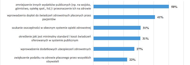 Problem braku równowagi między środkami przeznaczanymi na zdrowie a oczekiwaniami dobrej jakości opieki zdrowotnej dla