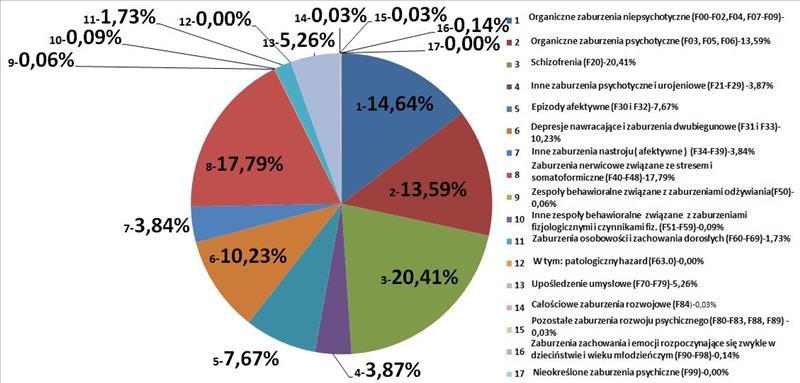 Wyk. 3. Struktura zaburzeń psychicznych leczonych w opiece ambulatoryjnej w Chorzowie w 2011r.