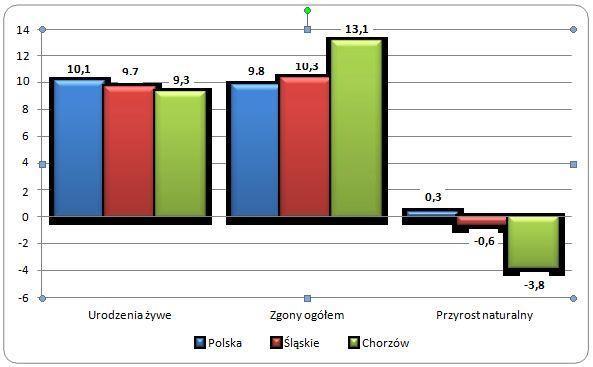 Wyk. 2 Ruch naturalny ludności Źródło: Wydział Nadzoru nad Systemem Opieki Zdrowotnej Śląskiego Urzędu Wojewódzkiego Powyższe dane pokazują, iż populacja Chorzowa jest w sensie demograficznym wg