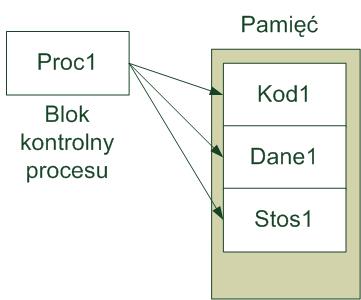 Przypomnienie struktury danych powiązane z procesem Segment kodu instrukcje programu Segment danych statyczne dane programu Segment stosu zmienne chwilowe Segment