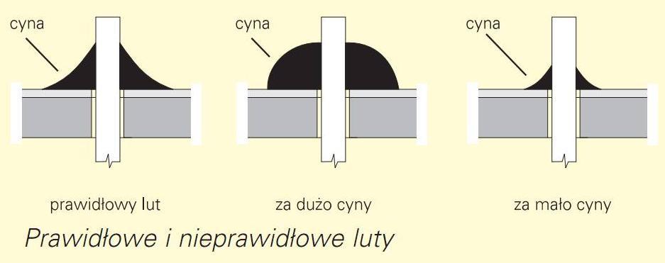Porównanie lutów Prawidłowe połączenie powinno mieć kształt krateru