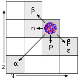 Rozpady promieniotwórcze Rodzaje rozpadów promieniotwórczych: Rozpad alfa emisja α 4 He (Z=2,N=2) Rozpad beta emisja e i antyneutrina (β ), e + i neutrina (β + ), wychwyt elektronu z emisją neutrina