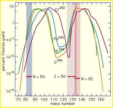 neutrony: Z 1 + Z 2 = Z i A 1 + A 2 + k = A (k=2-4) Bariera na rozszczepienie znikałaby dla