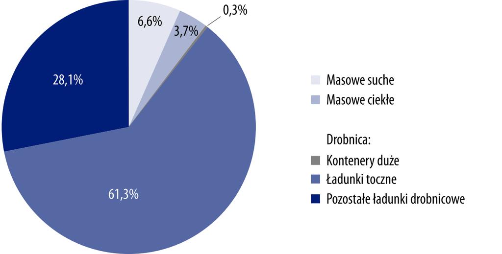 Struktura przewozów morską flotą transportową w Polsce według