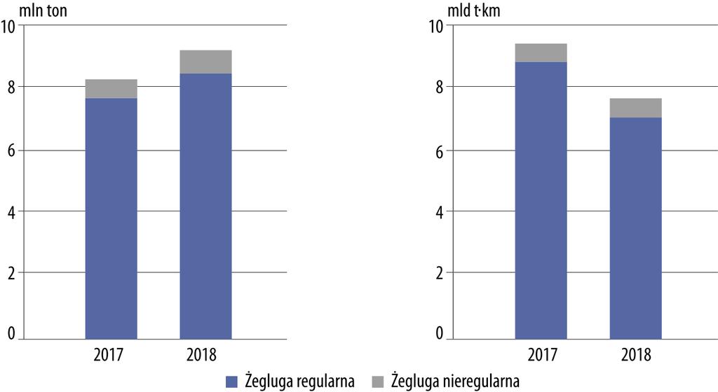 Przewozy ładunków oraz wykonana praca przewozowa według