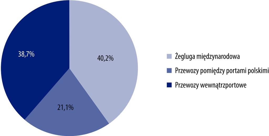 Struktura przewozów pasażerów morską i przybrzeżną flotą transportową w 2018 r.