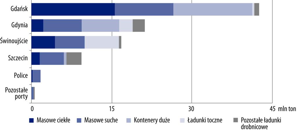 Obroty ładunkowe według portów i kategorii