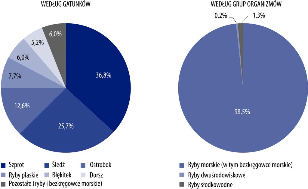 Struktura połowów ryb i innych organizmów morskich w 2018 roku a a Dane nie