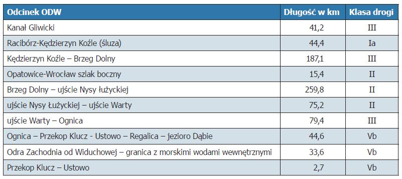 Charakterystyka Odrzańskiej Drogi Wodnej