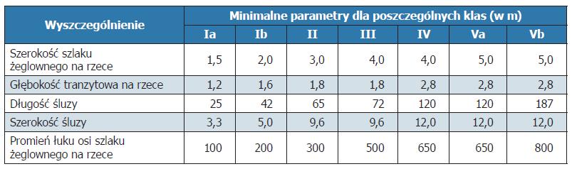 Parametry eksploatacyjne śródlądowych dróg