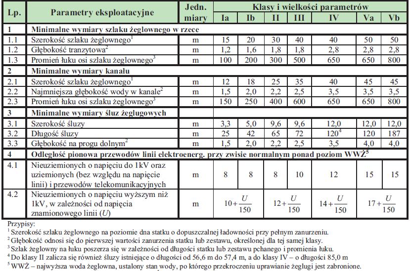 Parametry eksploatacyjne śródlądowych dróg