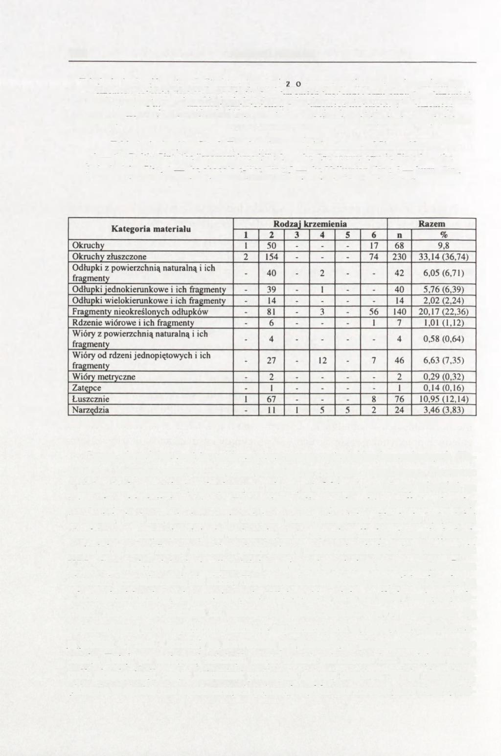 182 ANDRZEJ PELISIAK Tabela 1. Andrzejów, stan. 2. Struktura typologiczno-surowcowa inwentarza krzemiennego.