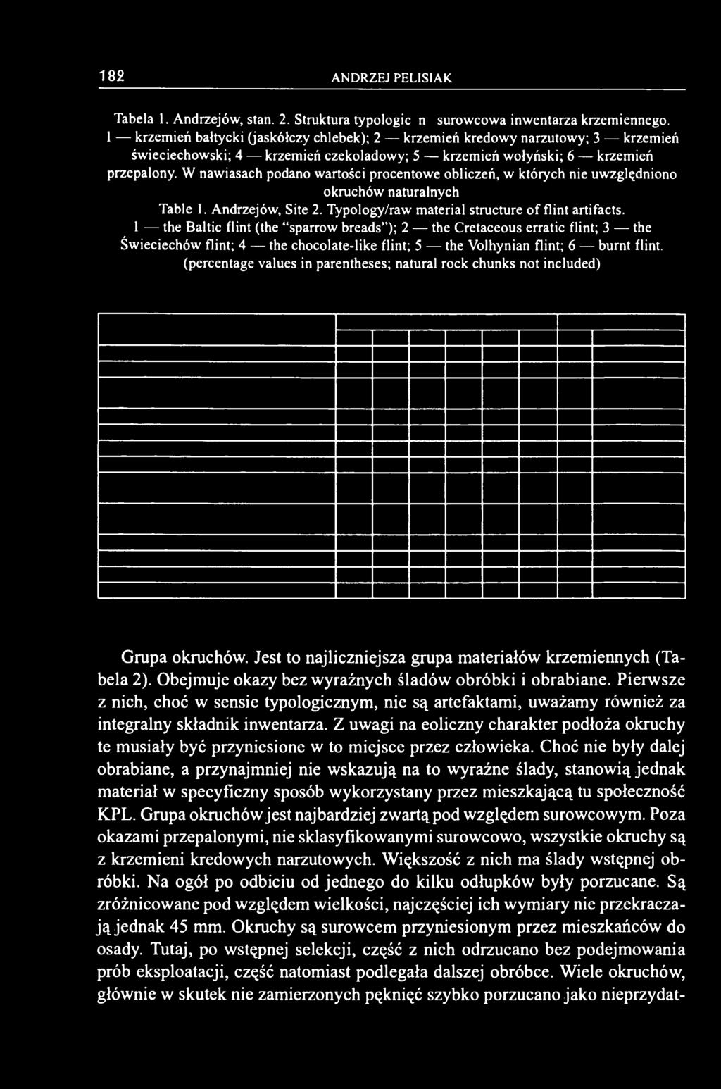 W nawiasach podano wartości procentowe obliczeń, w których nie uwzględniono okruchów naturalnych Table 1. Andrzejów, Site 2. Typology/raw material structure of flint artifacts.