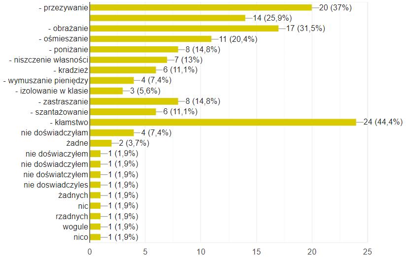 Pytanie 9. Jakich form przemocy doświadczyłaś/łeś? - 54 odpowiedzi Pytanie 10. Kto był sprawcą wymienionych wyżej zachowań?