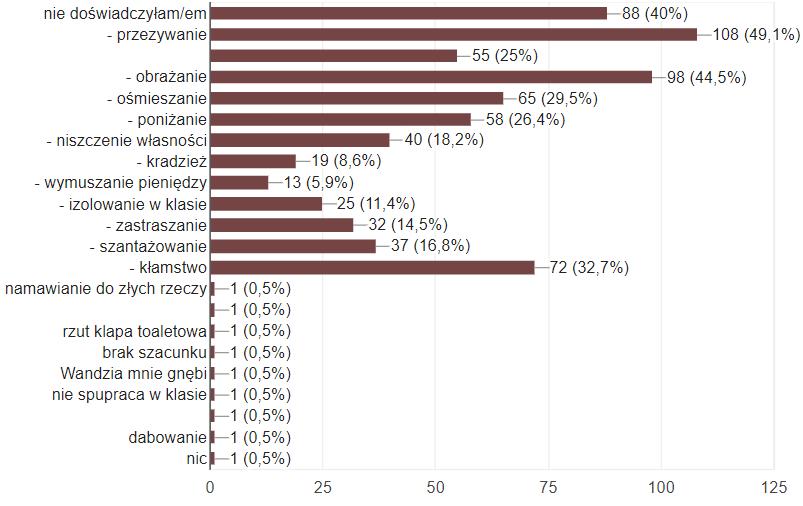 Pytanie 13. Jakich form przemocy doświadczyłaś/łeś? - 220 odpowiedzi Pytanie 14. Kto był sprawcą wymienionych wyżej zachowań?