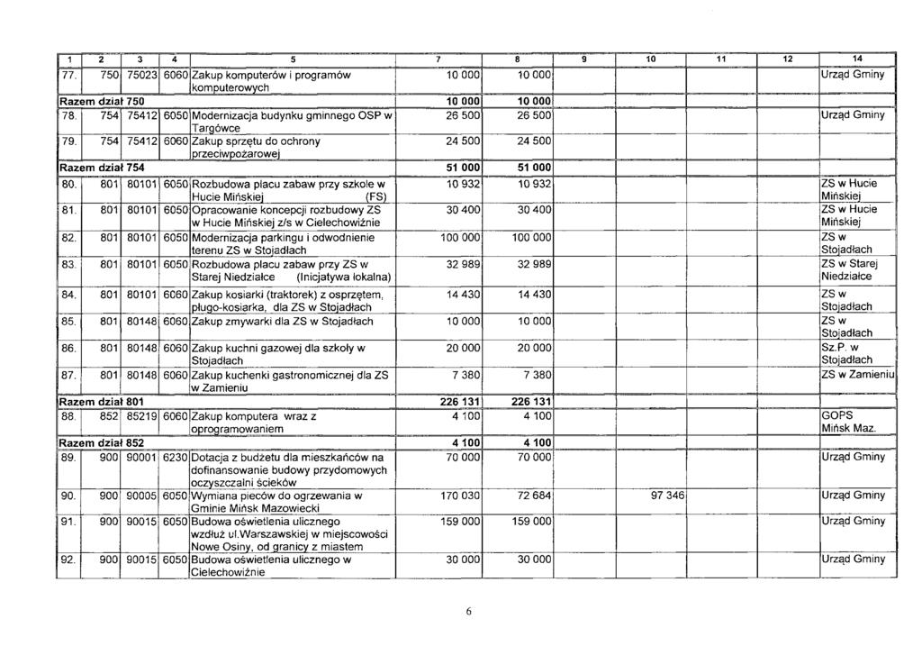 1 2 3 4 5 7 8 9 10 11 12 14 1 77. 750 75023 6060 Zakup komputerów i programów komputerowych 10 000 10 000 Urząd Gminy Razem dział 750 10 000 10 000 78.