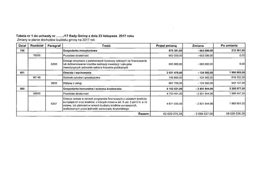 Tabela nr 1 do uchwały nr /17 Rady Gminy z dnia 23 listopada 2017 roku Zmiany w planie dochodów budżetu gminy na 2017 rok Dział Rozdział Paragraf Treść Przed zmianą Zmiana Po zmianie 700 Gospodarka