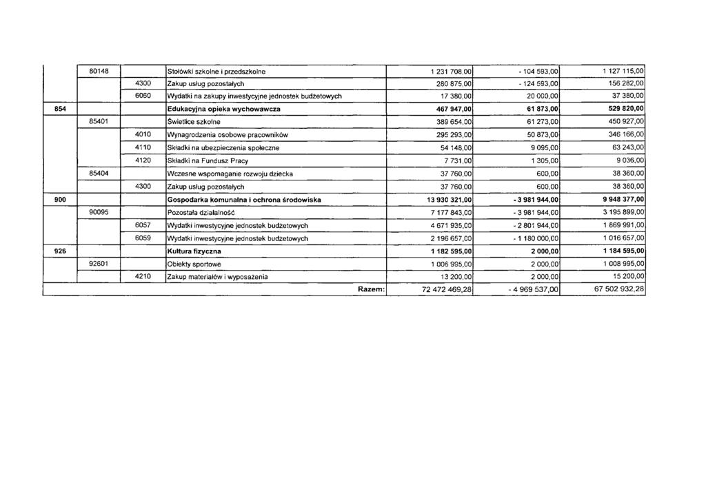 80148 Stołówki szkolne i przedszkolne 1 231 708,00-104 593,00 1 127 115.00 4300 Zakup usług pozostałych 280 875,00-124 593,00 156 282.