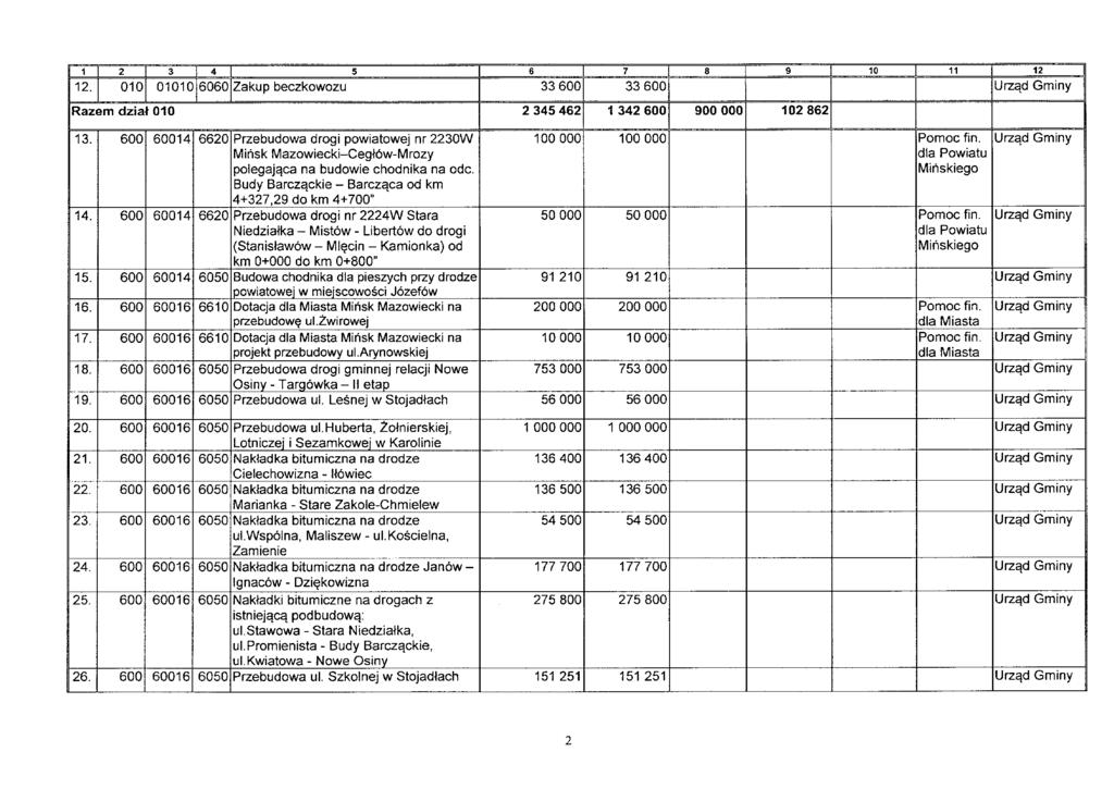 1 2 3 4 5 6 7 8 9 10 11 12 12. 010 0101C 6060 Zakup beczkowozu 33 600 33 600 Urząd Gminy Razem dział 010 2 345 462 1 342 600 900 000 102 862 1 o.
