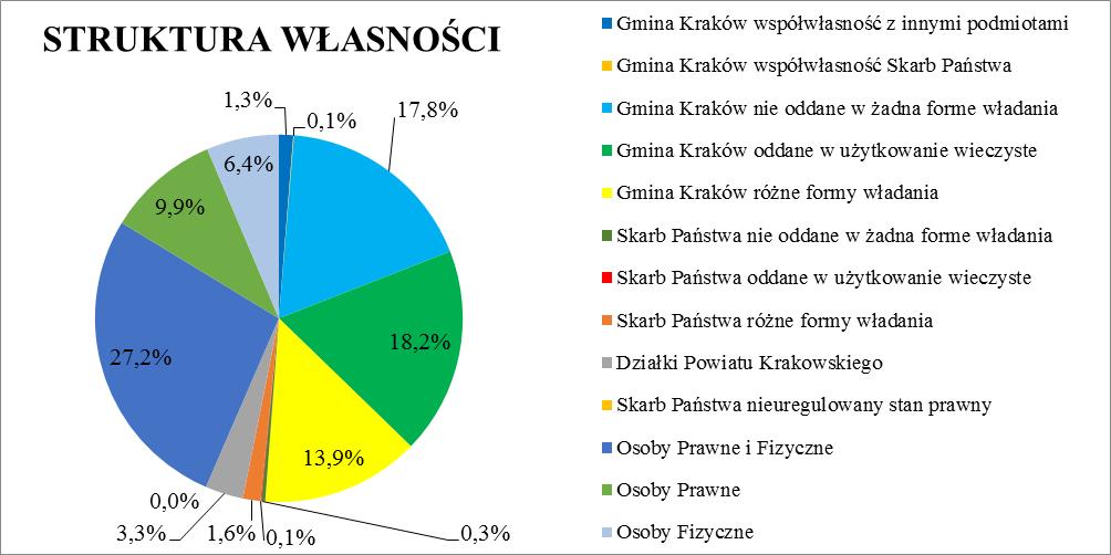 Wykres 2. Struktura własności mpzp dla obszaru Czyżyny - os. Dywizjonu 303 i 2 Pułku Lotniczego Z przedstawionej analizy większość terenów stanowi własność Gminy Kraków (51,19 %).