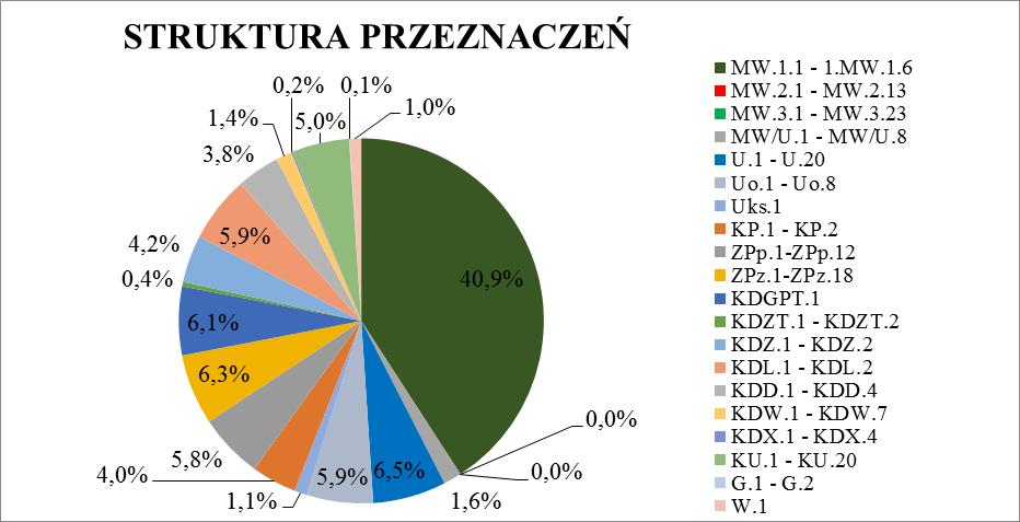 Wykres 1. Przeznaczenie terenów według projektu mpzp obszaru Czyżyny - os. Dywizjonu 303 i 2 Pułku Lotniczego 5. Struktura własności Strukturę własności gruntów w mpzp dla obszaru Czyżyny - os.