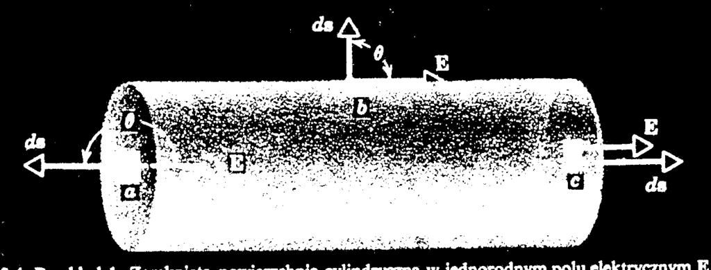 elektrycznym Φ E = EdS = EdS + EdS + EdS = 0 (a) (b )