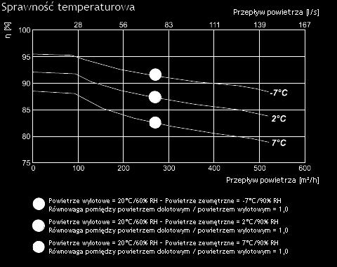 230 ~1, 230 ~1, 230 - wywiew - moc/prąd [kw/a] 0,125/1,17 0,125/1,17 0,125/1,17 - prędkość wentylatora [min -1 ] 3490 3490 3490 - nawiew - moc/prąd [kw/a] 0,134/1,18 0,134/1,18 0,134/1,18 - prędkość