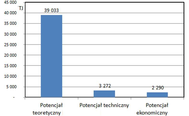 Rys. 3. Wyniki szacowania potencjału energetycznego wykorzystania rzepaku do produkcji biopaliwa ciekłego w formie estrów wyższych kwasów tłuszczowych w województwie kujawsko-pomorskim (w TJ).